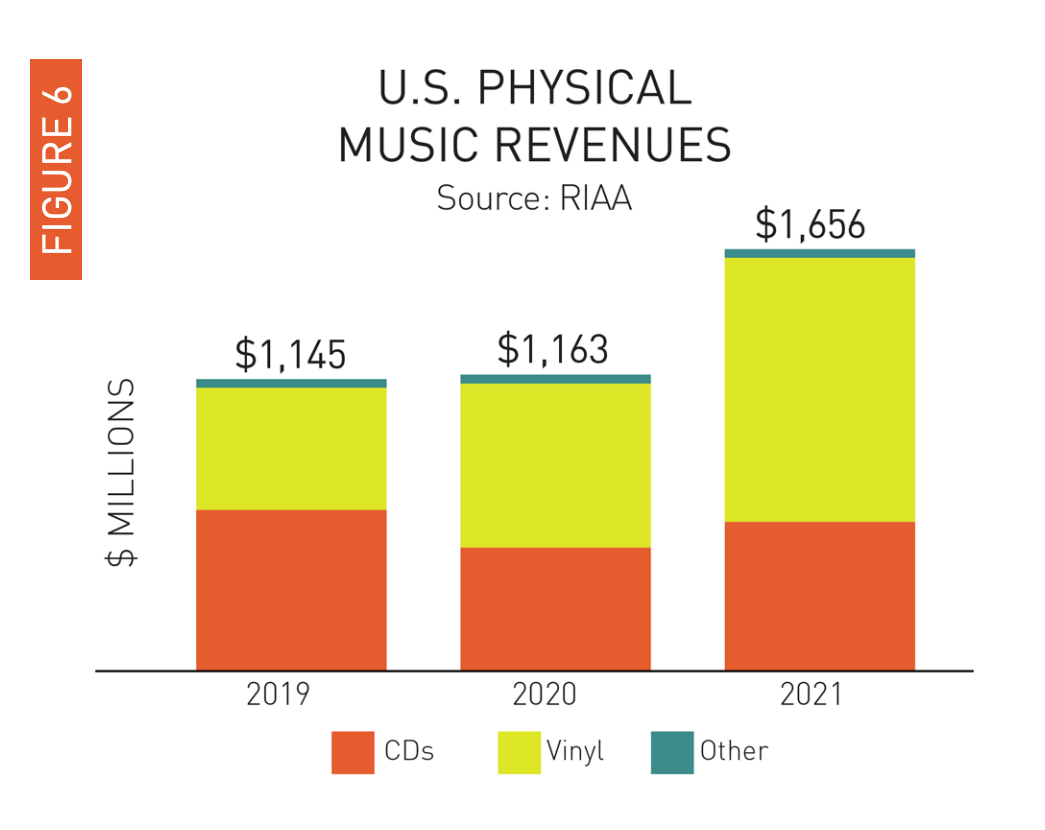 Phys Sales Chart