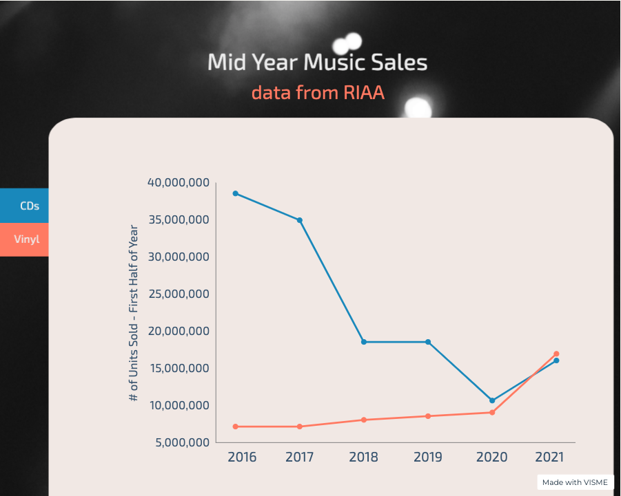 Mid Year Music Sales